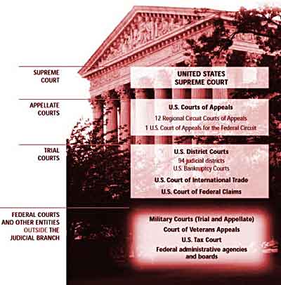 The Structure of the Federal Courts ushistory org